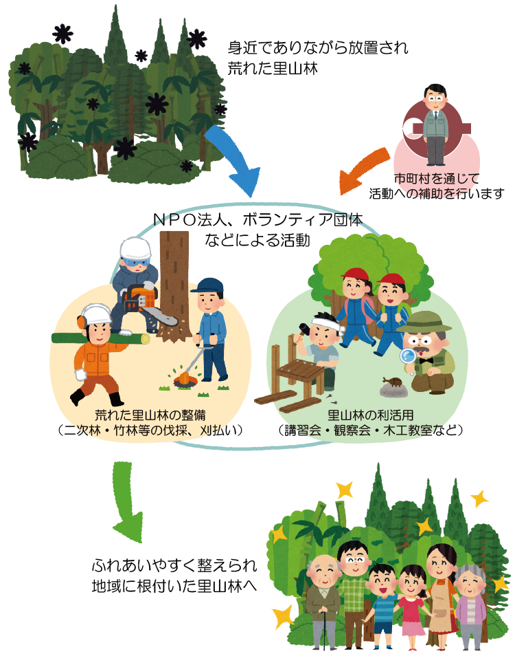 里山つくりイメージ