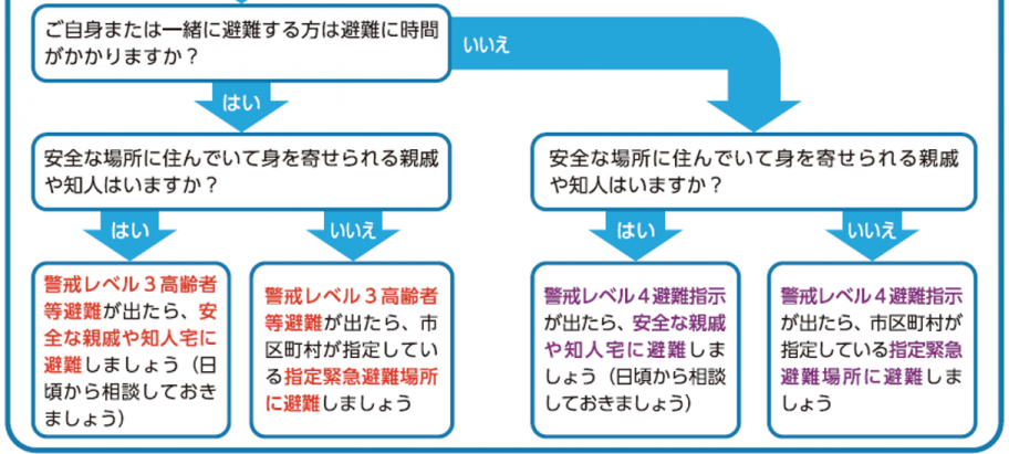 避難行動判定フロー続き
