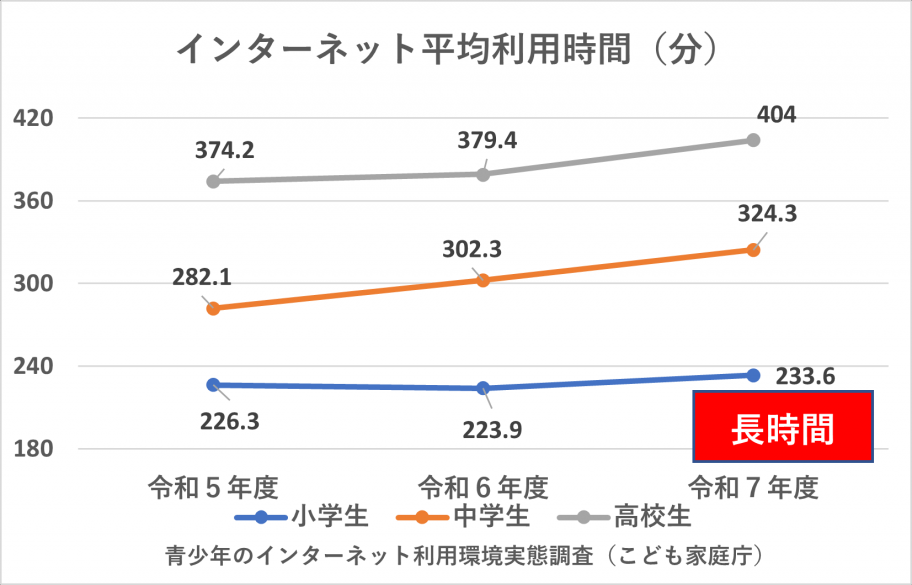 インターネット平均利用時間(分)