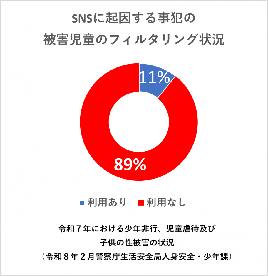 SNSに起因する事犯の被害児童のフィルタリング状況