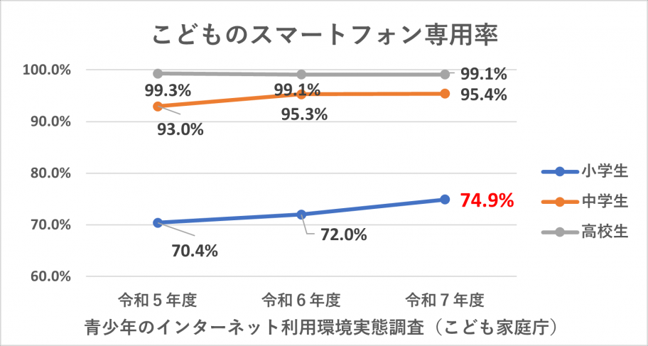 こどものスマートフォン専用率