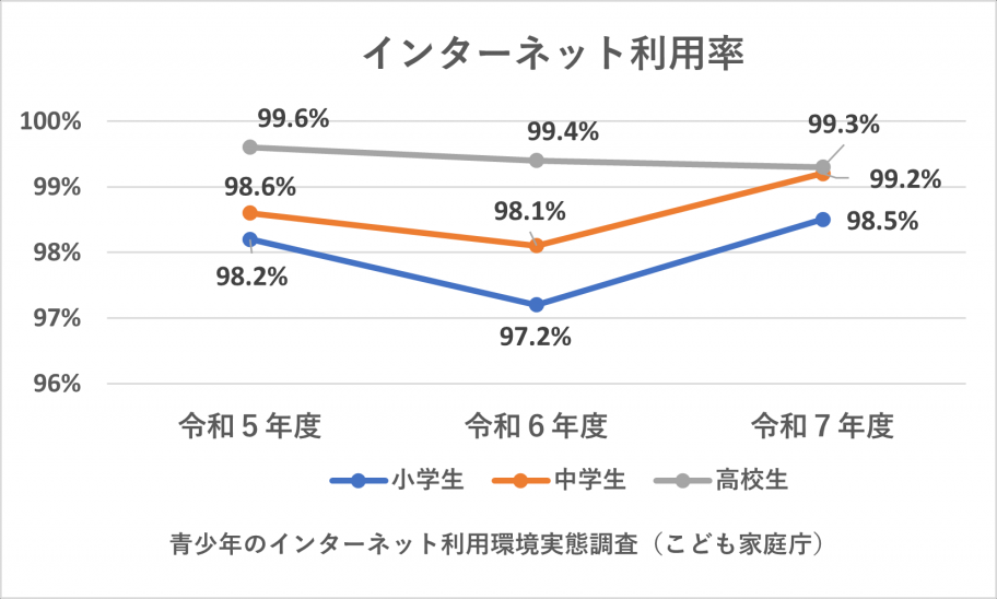 インターネット利用率