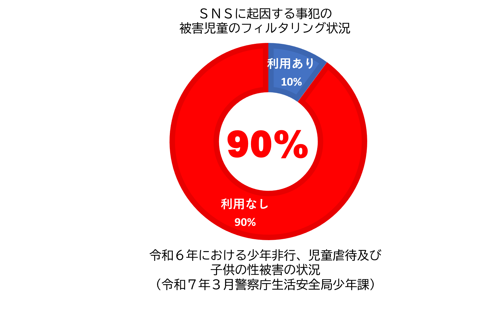SNSに起因する事犯の被害児童のフィルタリング状況