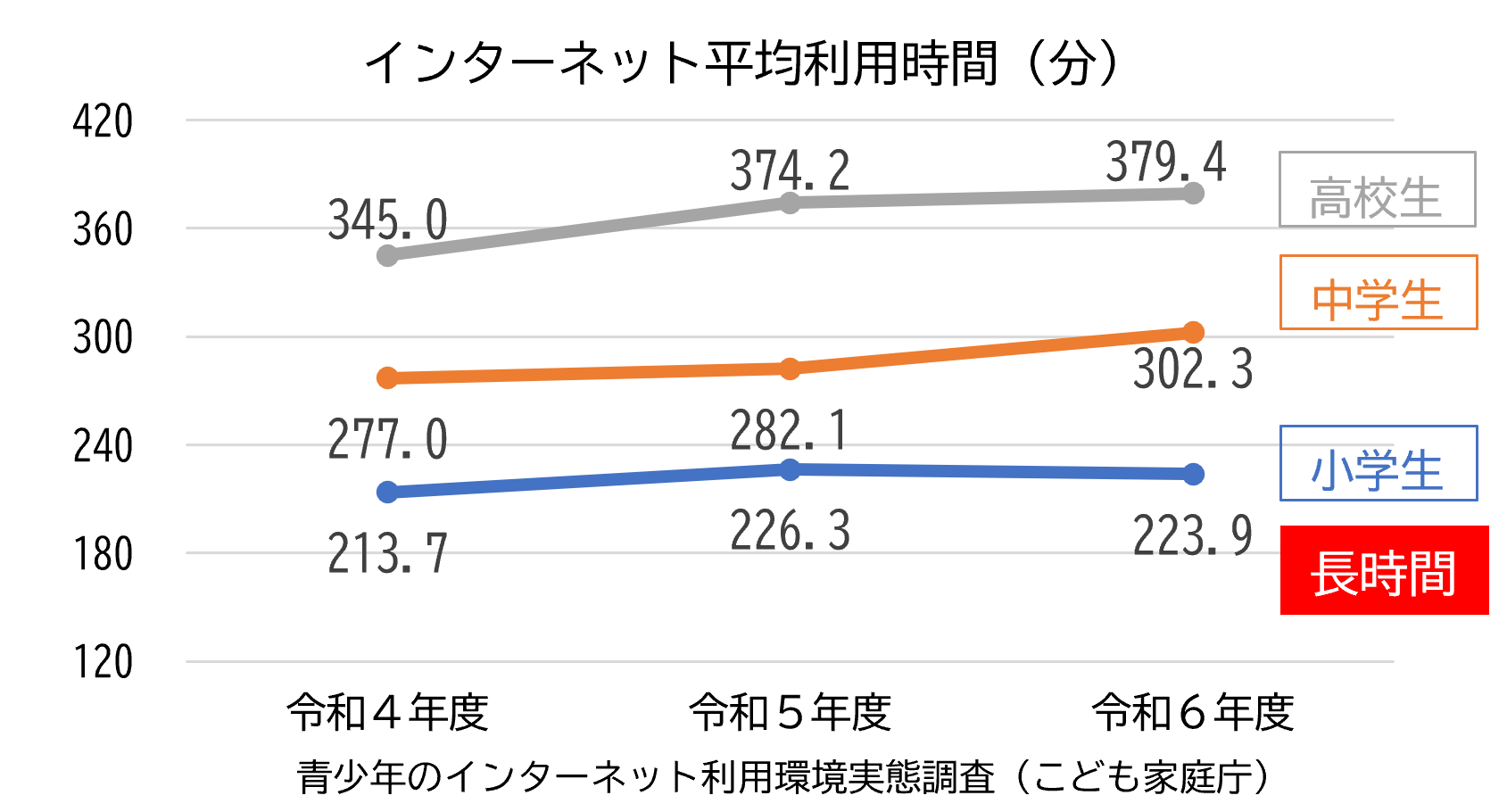 青少年のインターネット平均利用時間
