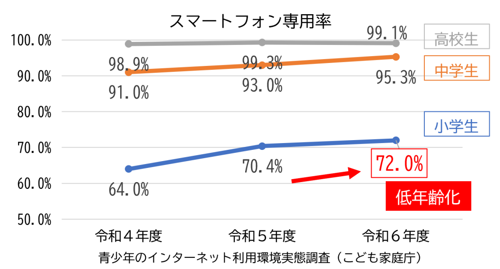 青少年のスマートフォン専用率