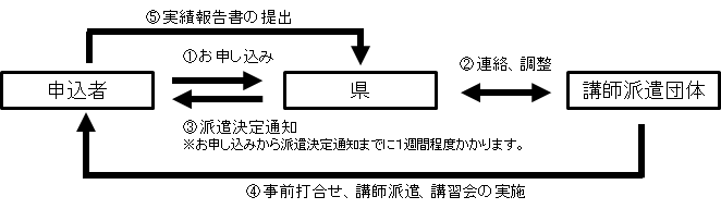 専門講師派遣の流れ