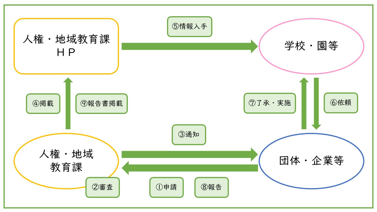 教育応援隊のしくみ