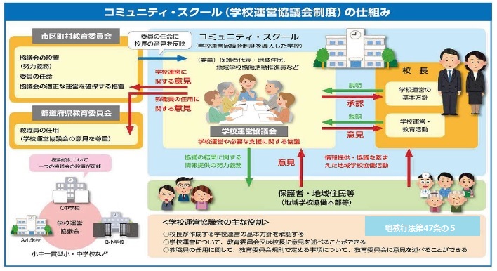 コミュニティースクールの仕組