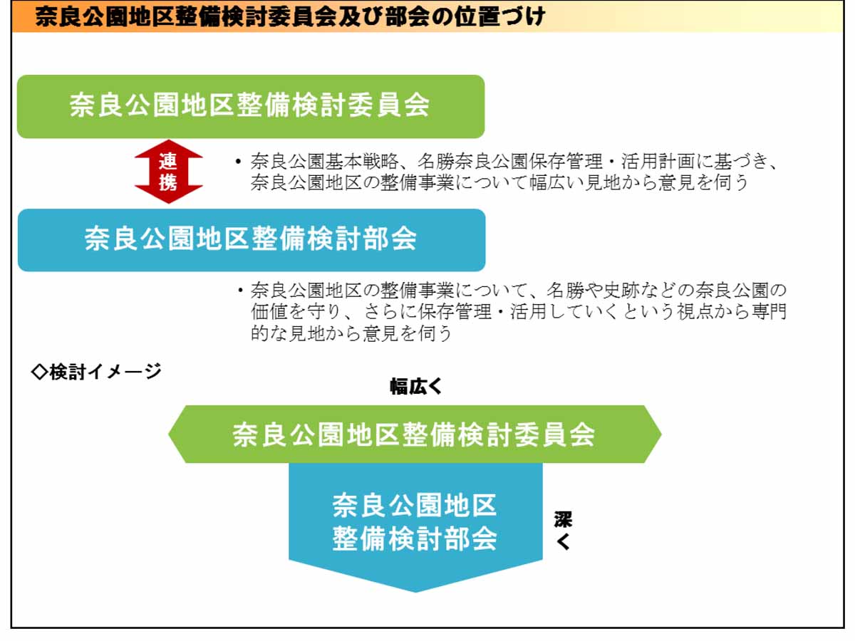 奈良公園地区整備検討委員会及び部会の位置づけ