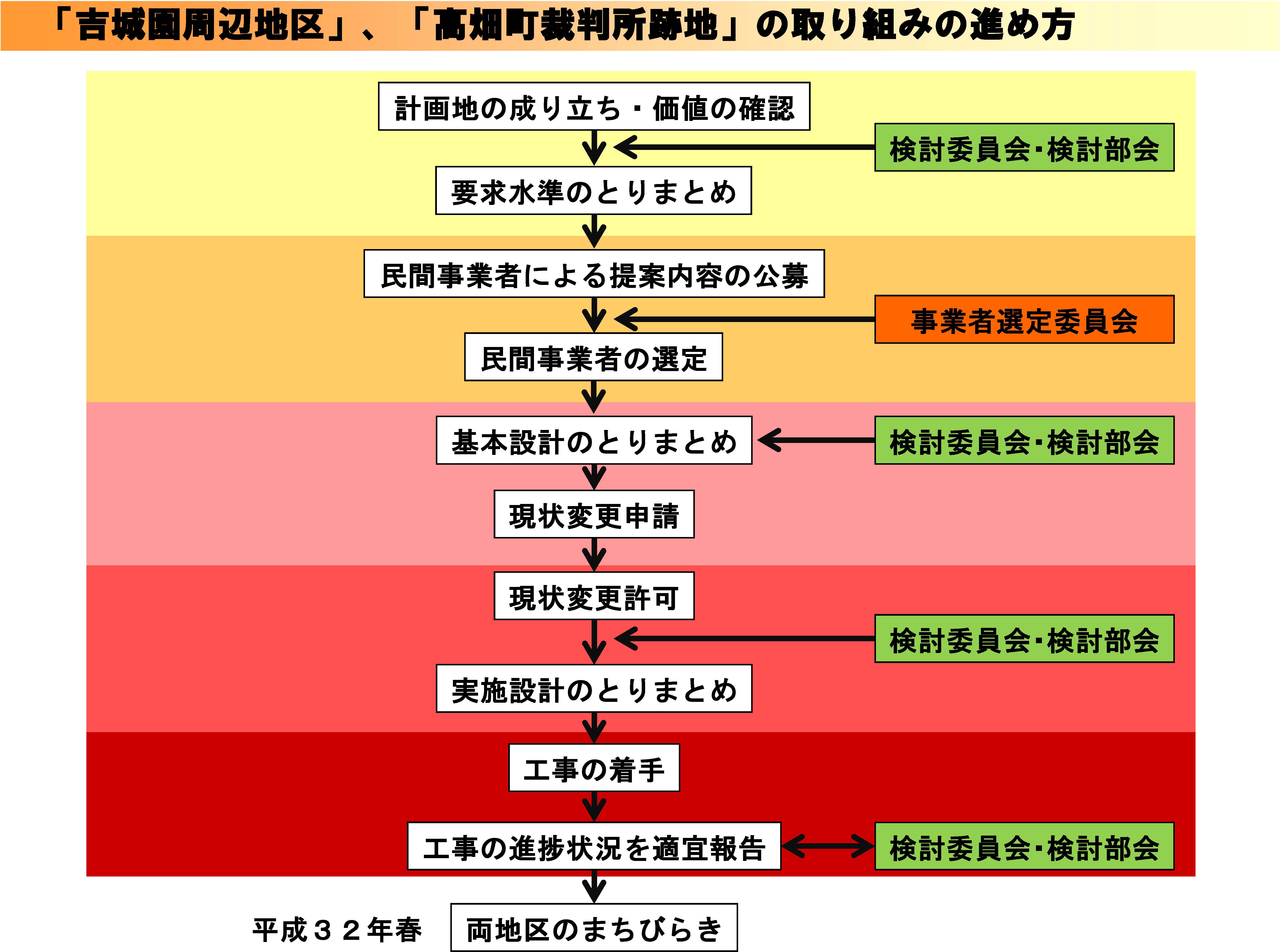 「吉城園周辺地区」、「高畑町裁判所跡地」の取り組みの進め方