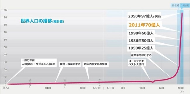 世界人口の推移グラフ