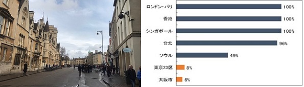 左:無電柱化されたロンドンの町並み、右:世界の大都市の電線地中化率
