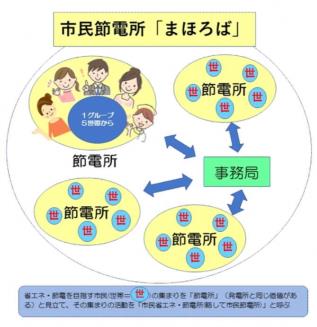 市民節電所「まほろば」イメージ