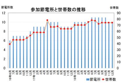 参加節電所と世帯数の推移