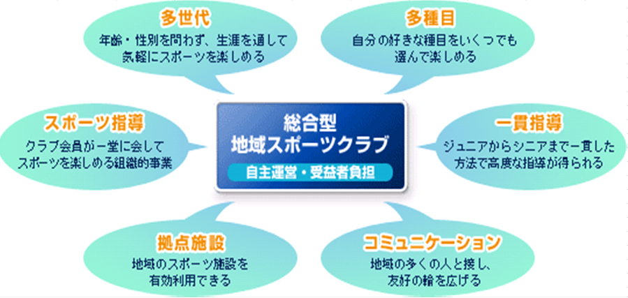 総合型地域スポーツクラブとは