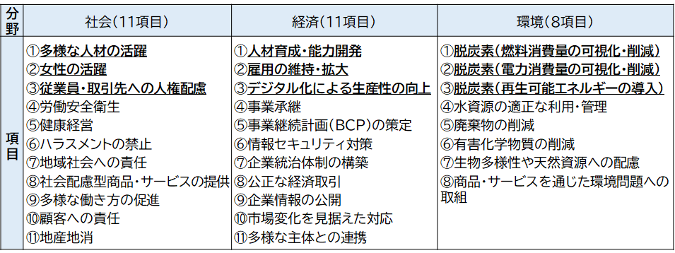 SDGs17ゴールに繋がる取組項目