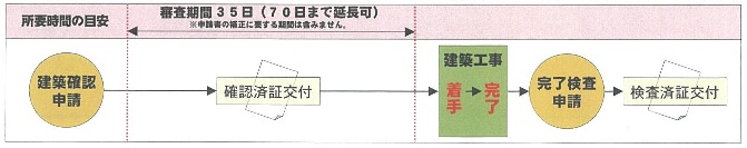 建築確認申請