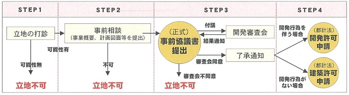 開発行為事前協議の概要