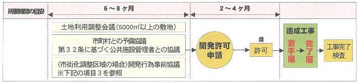開発許可申請の概要