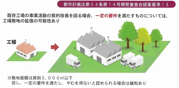 都市計画法第34条第14号開発審査会提案基準13