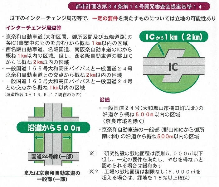 都市計画法第34条第14号開発審査会提案基準14