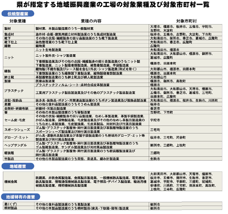 県が指定する地域振興産業の工場の対象業種及び対象市町村一覧