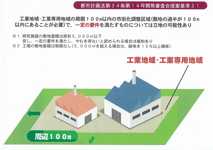 都市計画法第34条第14号開発審査会提案基準31