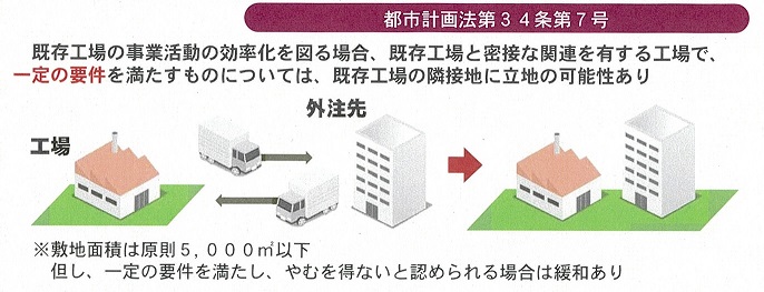 都市計画法第34条第7号