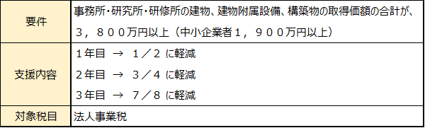 事業税の不均一課税（移転型事業のみ）