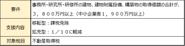 不動産取得税の課税免除および不均一課税