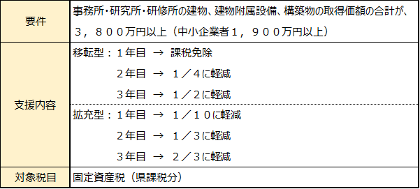 固定資産税の課税免除および不均一課税