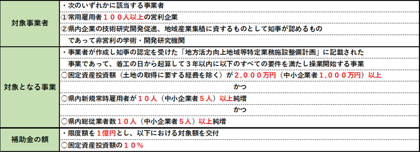 地方拠点強化促進補助金