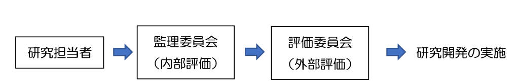 研究開発制度の流れ図