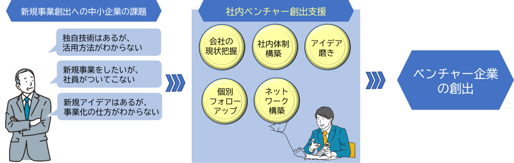 社内ベンチャー創出支援事業概要