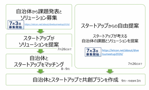 事業の流れ