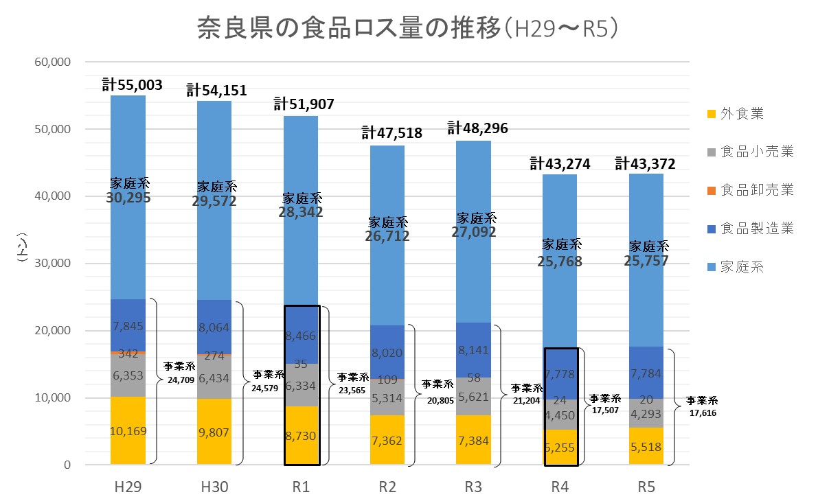 奈良県食品ロス推移