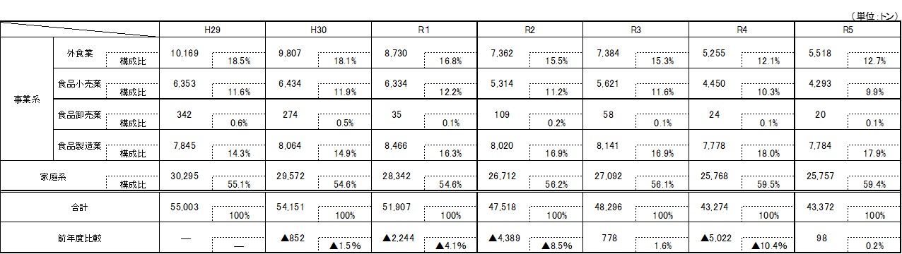 食品ロス推移表