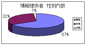 性別内訳円グラフ