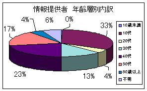 年齢層別内訳円グラフ
