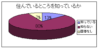 住んでいるところを知っているか円グラフ