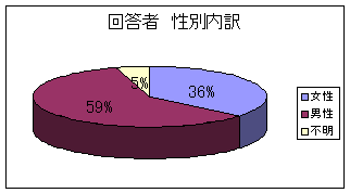性別内訳円グラフ
