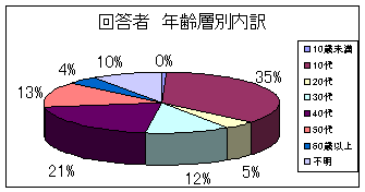 年齢層別内訳円グラフ年齢層別
