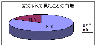 家の近くで見たことの有無円グラフ