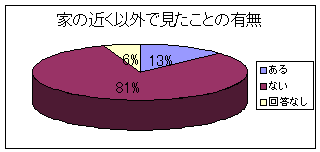 家の近く以外で見たことの有無円グラフ