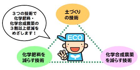 エコファーマーのイメージ図