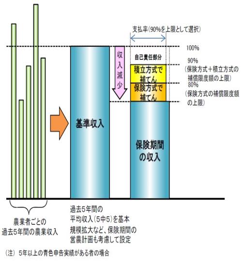 収入保険のグラフ