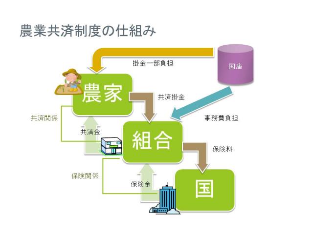 農業共済制度の仕組み