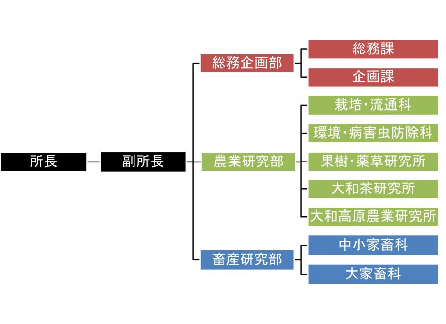 農業総合研究センター組織図