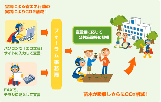 エコな~ら宣言の流れ