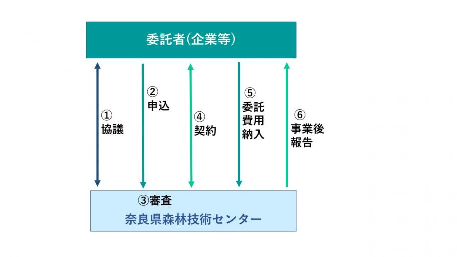 受託研究事業の流れについて